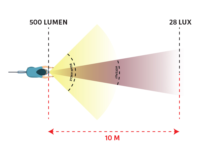 An illustration of a bike light with 500 lumens wide range