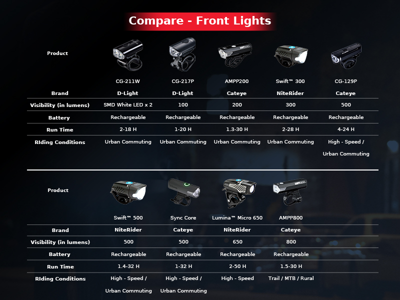 Different front bike light brands comparison