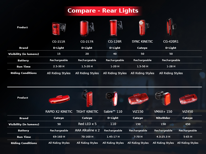 Different rear bike light brands comparison